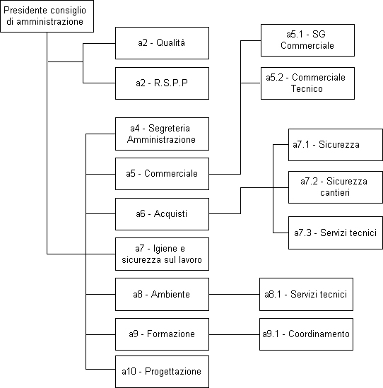 Aporia srl - Sistemi integrati qualit - Organigramma